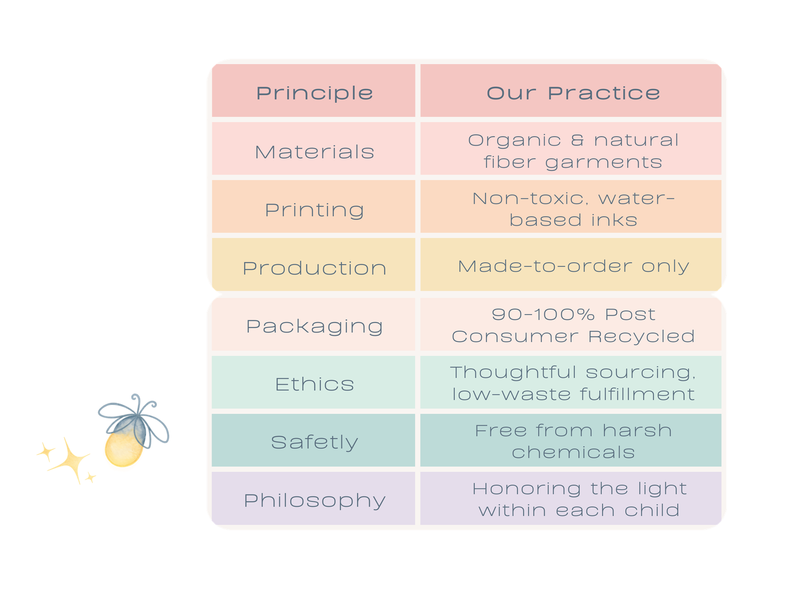 Our Ethics Table showing six core principles of ethical baby clothing by Little Guru & Co., including materials, printing, production model, packaging, transparency, and philosophy.